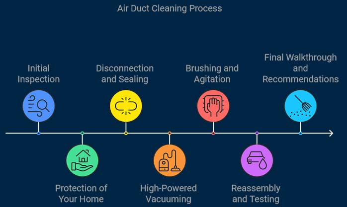 Air Duct Cleaning Process denver co