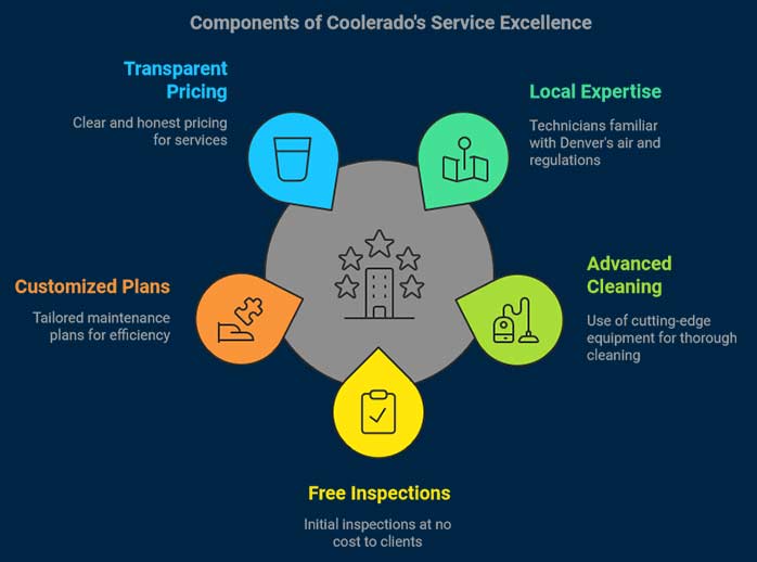 Coolerado's Services Excellence