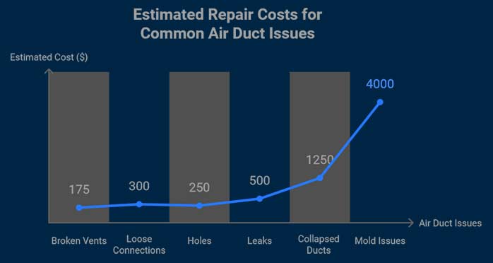 cost factors when repairing ducts