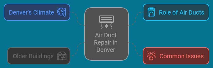 air duct repair services in denver co