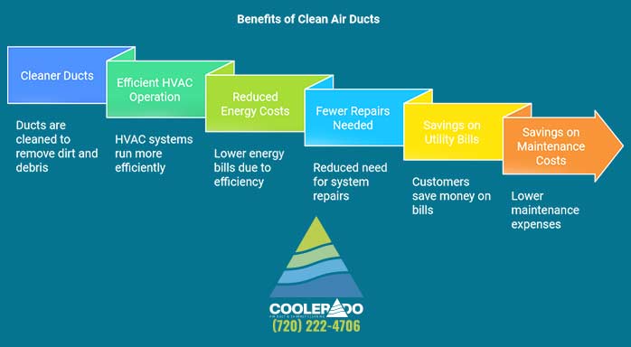 clean air ducts diagram