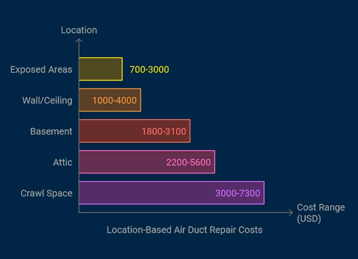 where your duct got defected