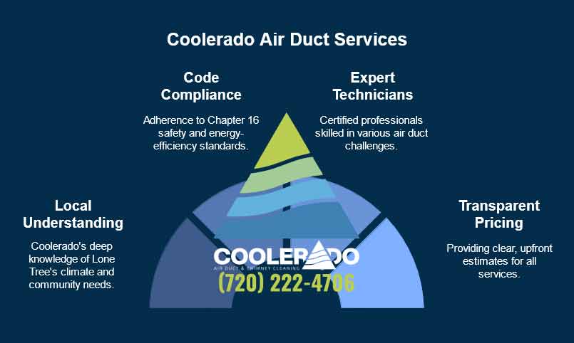 air duct cleaning in lone tree co