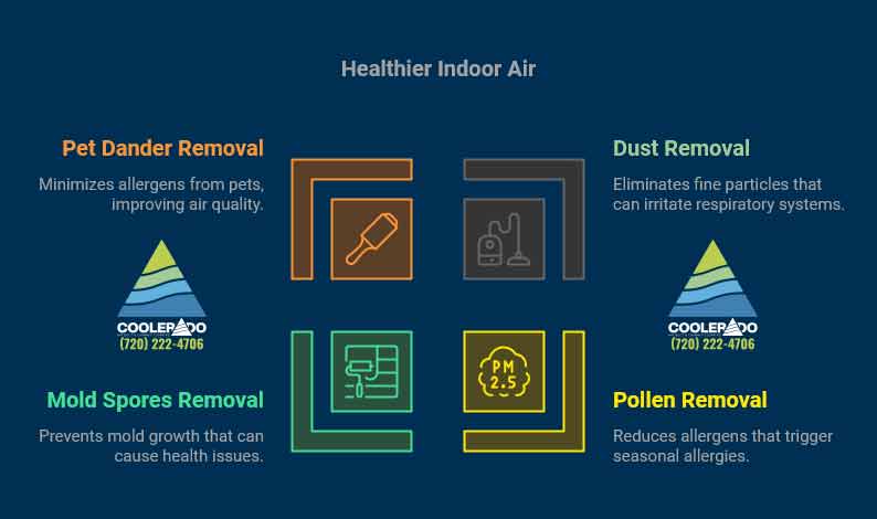 indoor air duct in lone tree chart