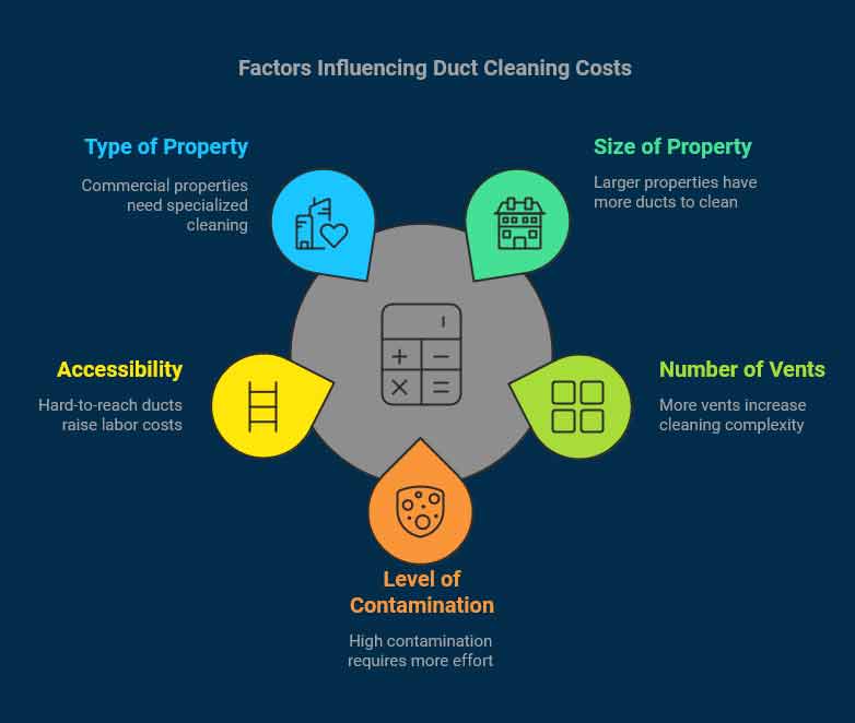 cost factors of air duct cleaning